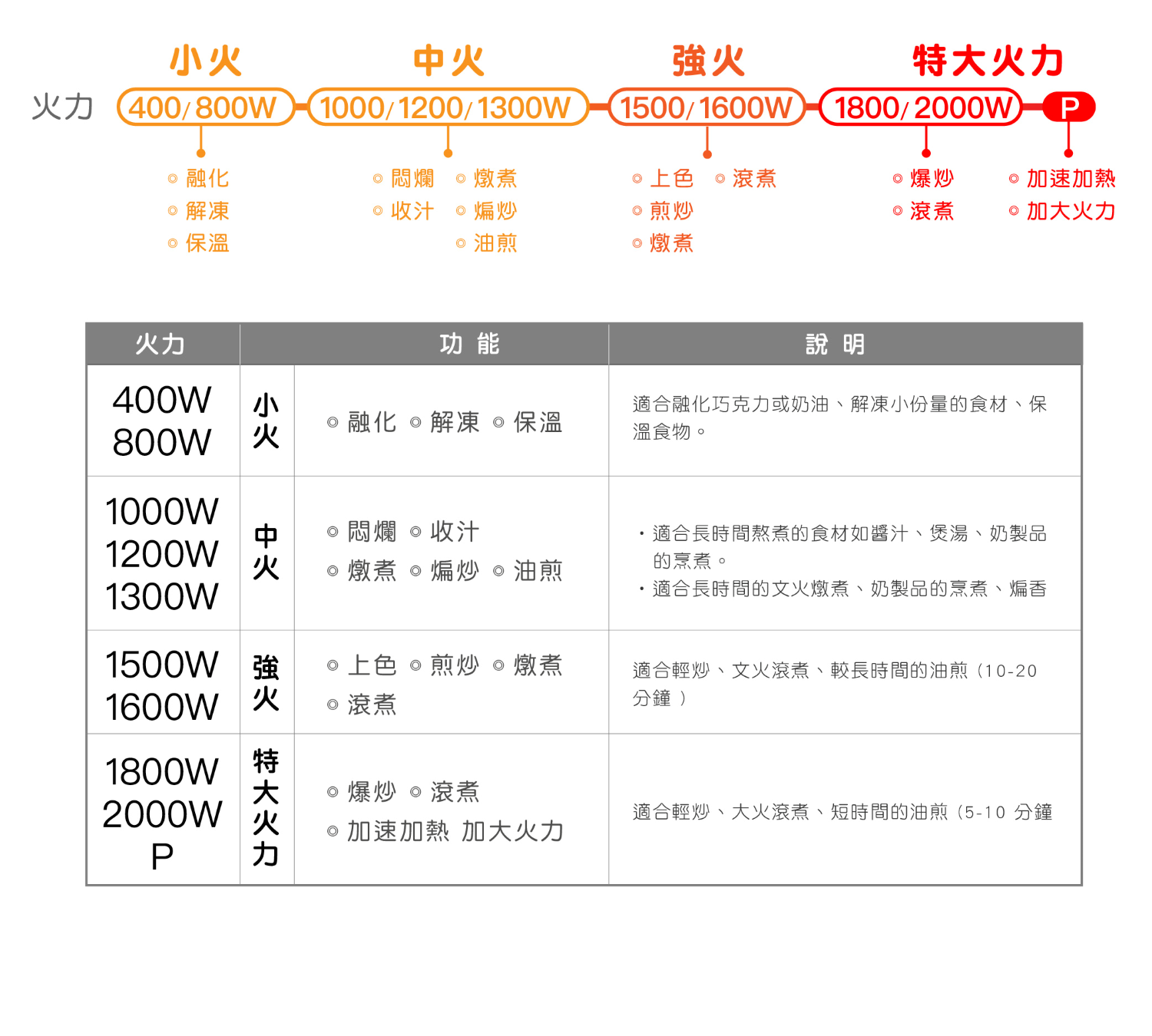  FRANKE 雙口感應爐 FIH 7210 火力功能介紹